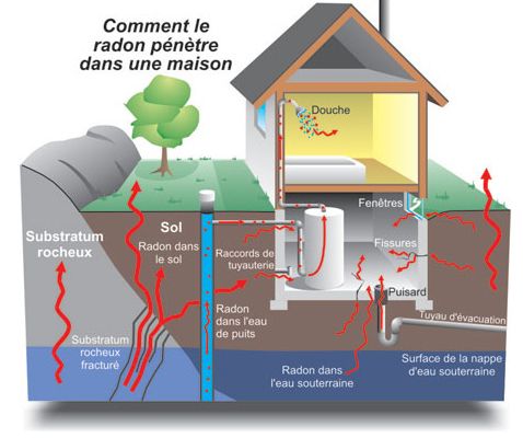 Radon mitigation system — Quebec installation